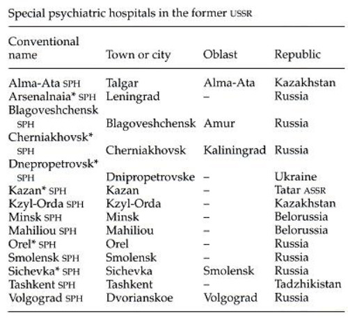 Image from entry Psychiatric hospitals table in the Internet Encyclopedia of Ukraine